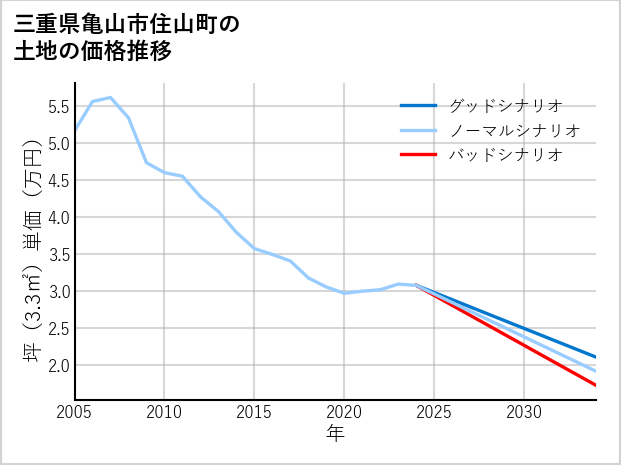 三重県亀山市住山町の土地価格推移