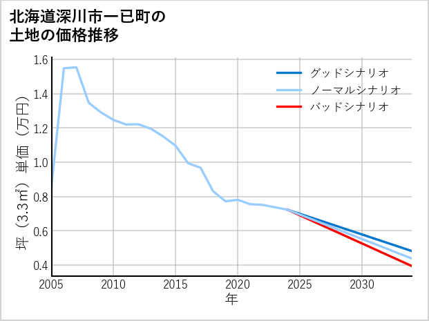 北海道深川市一已町の土地価格推移