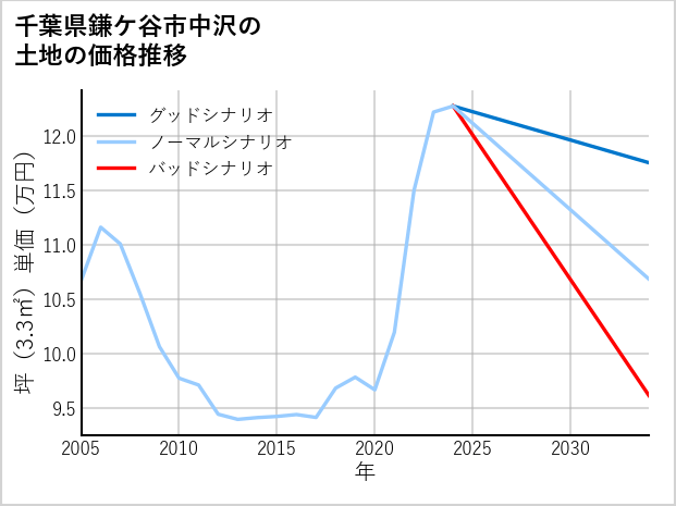 千葉県鎌ケ谷市中沢の土地価格推移