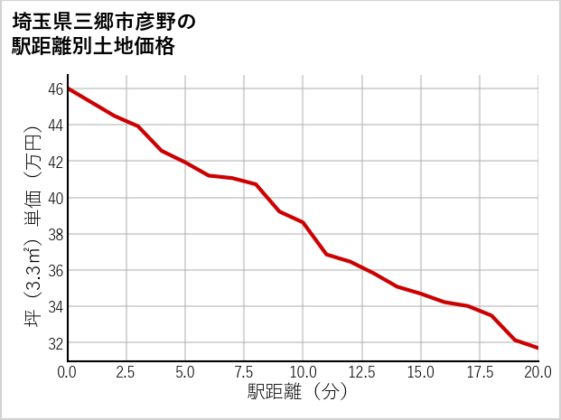 埼玉県三郷市彦野の徒歩距離別の土地坪単価