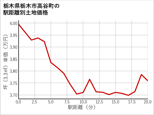 栃木県栃木市高谷町の徒歩距離別の土地坪単価