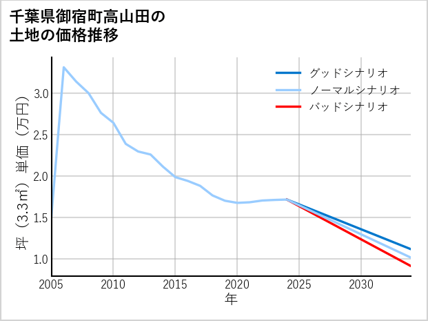 千葉県御宿町高山田の土地価格推移