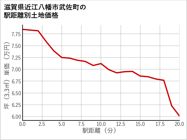 滋賀県近江八幡市武佐町の徒歩距離別の土地坪単価