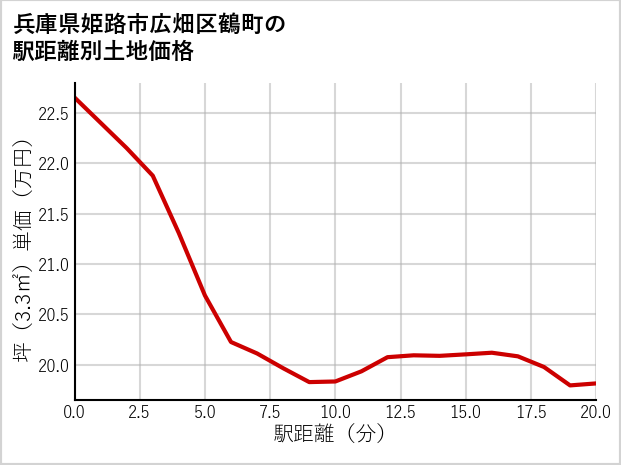 兵庫県姫路市広畑区鶴町の徒歩距離別の土地坪単価