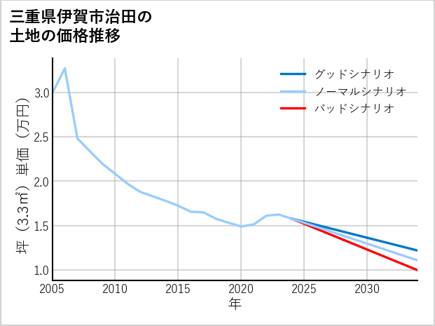 三重県伊賀市治田の土地価格推移