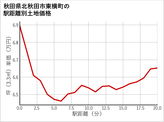 秋田県北秋田市東横町の土地価格推移