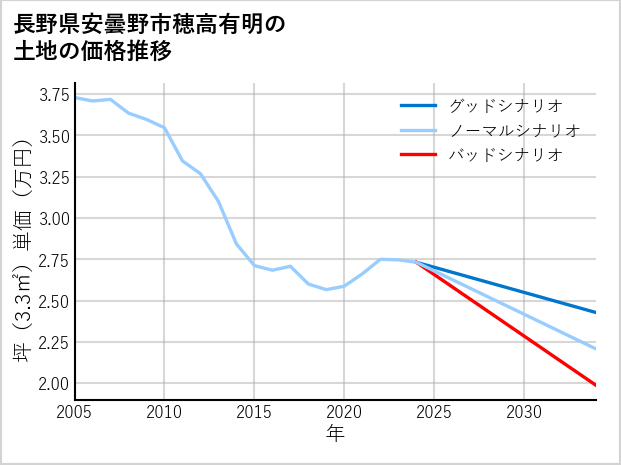 長野県安曇野市穂高有明の土地価格推移