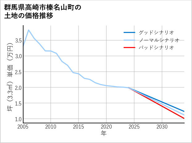 群馬県高崎市榛名山町の土地価格推移