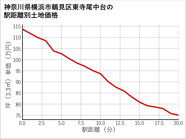 神奈川県横浜市鶴見区東寺尾中台の徒歩距離別の土地坪単価