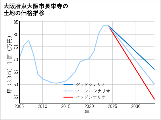 大阪府東大阪市長栄寺の土地価格推移