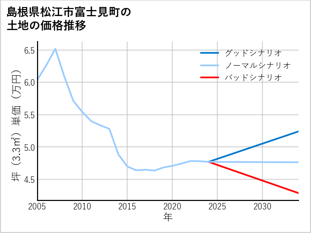 島根県松江市富士見町の土地価格推移