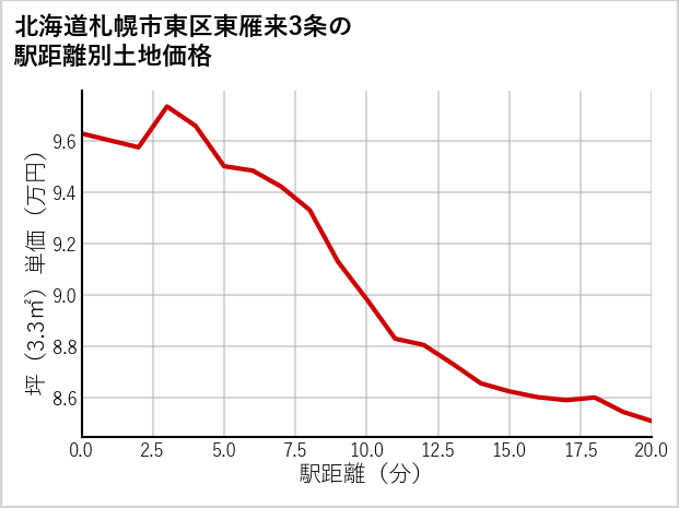 北海道札幌市東区東雁来3条の徒歩距離別の土地坪単価