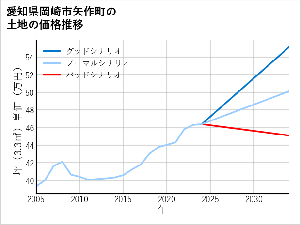 愛知県岡崎市矢作町の土地価格推移