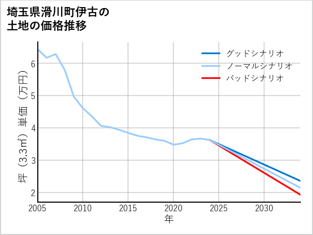 埼玉県滑川町伊古の土地価格推移