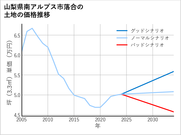 山梨県南アルプス市落合の土地価格推移