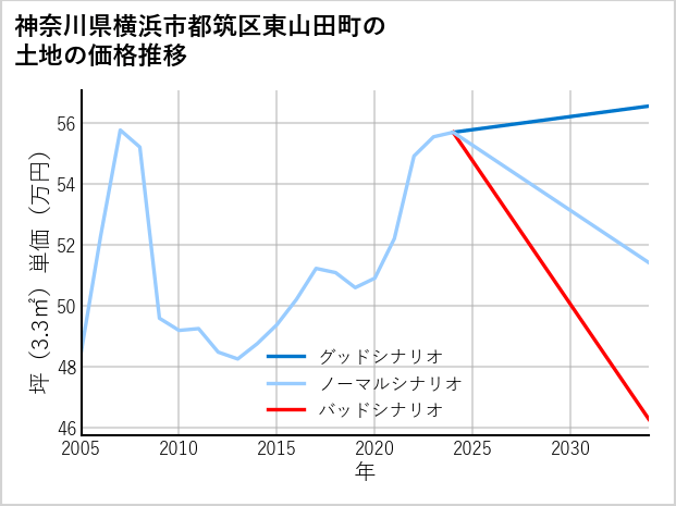 神奈川県横浜市都筑区東山田町の土地価格推移