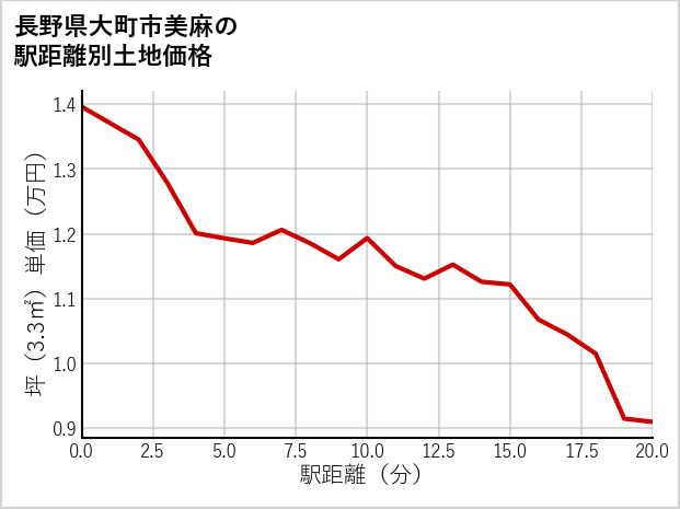 長野県大町市美麻の徒歩距離別の土地坪単価