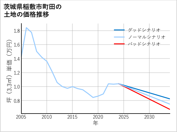茨城県稲敷市町田の土地価格推移