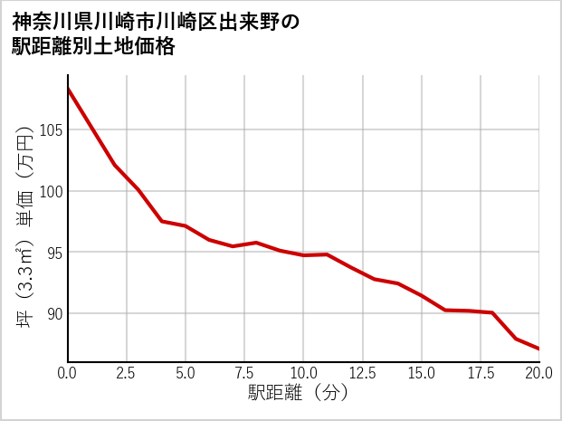神奈川県川崎市川崎区出来野の徒歩距離別の土地坪単価