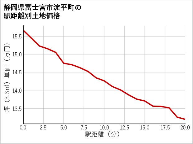 静岡県富士宮市淀平町の徒歩距離別の土地坪単価