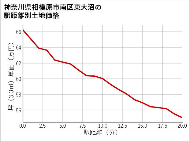 神奈川県相模原市南区東大沼の徒歩距離別の土地坪単価