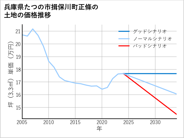兵庫県たつの市揖保川町正條の土地価格推移