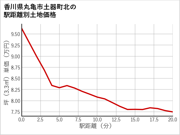香川県丸亀市土器町北の徒歩距離別の土地坪単価