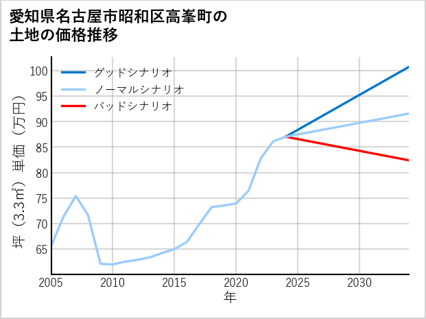 愛知県名古屋市昭和区高峯町の土地価格推移