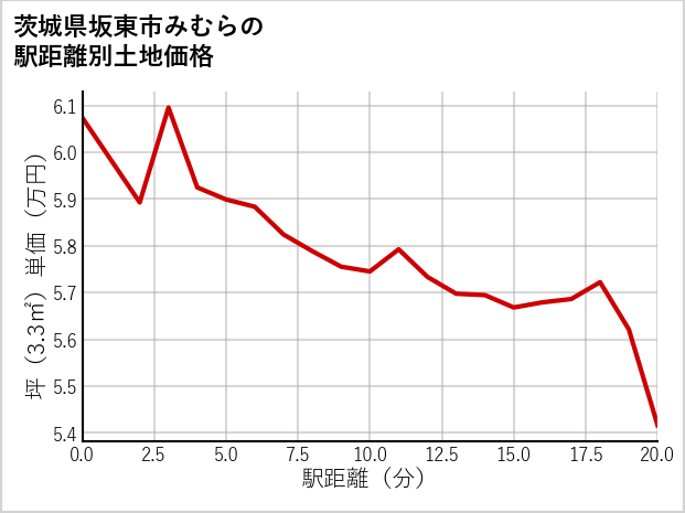茨城県坂東市みむらの徒歩距離別の土地坪単価