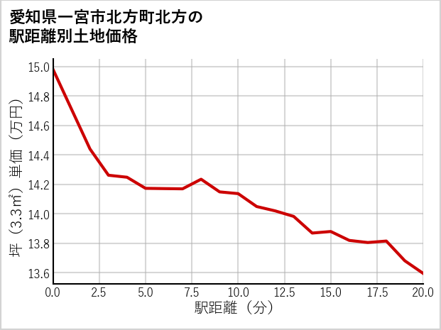 愛知県一宮市北方町北方の徒歩距離別の土地坪単価