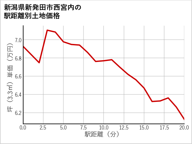 新潟県新発田市西宮内の徒歩距離別の土地坪単価