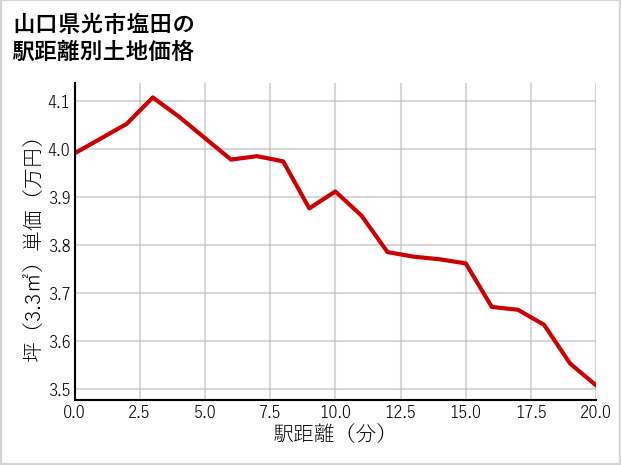 山口県光市塩田の徒歩距離別の土地坪単価