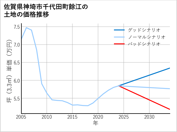 佐賀県神埼市千代田町餘江の土地価格推移