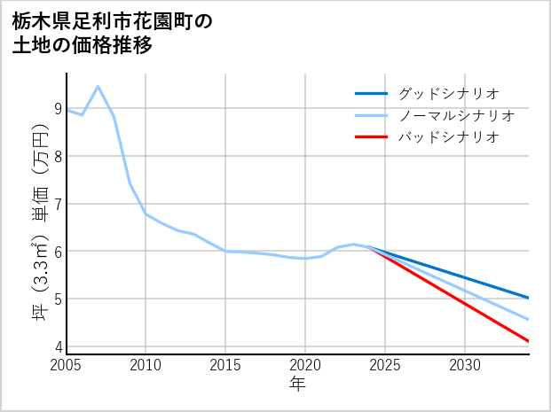 栃木県足利市花園町の土地価格推移