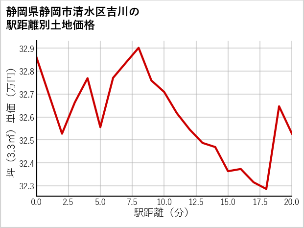 静岡県静岡市清水区吉川の徒歩距離別の土地坪単価