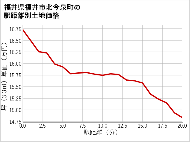 福井県福井市北今泉町の徒歩距離別の土地坪単価