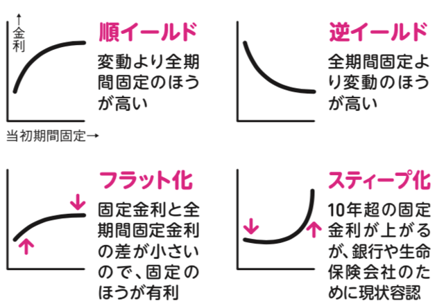 イールドカーブの動き方