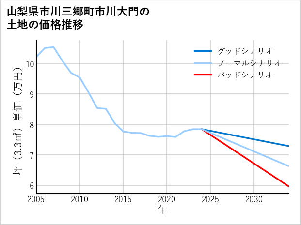 山梨県市川三郷町市川大門の土地価格推移