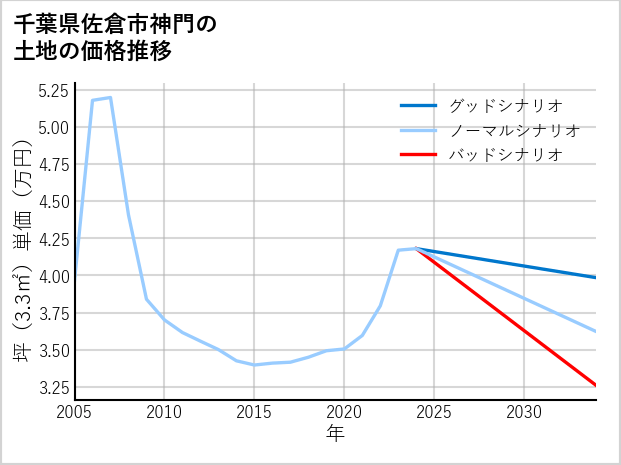 千葉県佐倉市神門の土地価格推移
