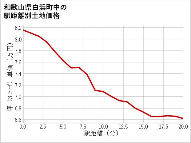 和歌山県白浜町中の徒歩距離別の土地坪単価