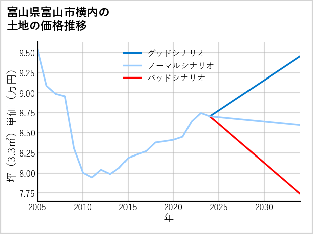 富山県富山市横内の土地価格推移