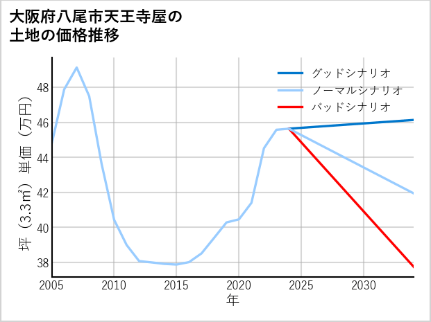 大阪府八尾市天王寺屋の土地価格推移