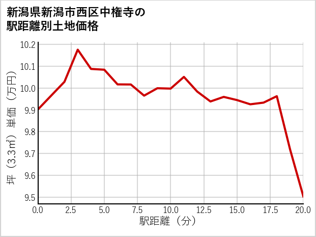 新潟県新潟市西区中権寺の徒歩距離別の土地坪単価