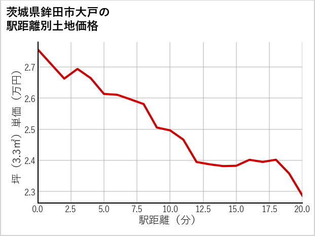茨城県鉾田市大戸の徒歩距離別の土地坪単価
