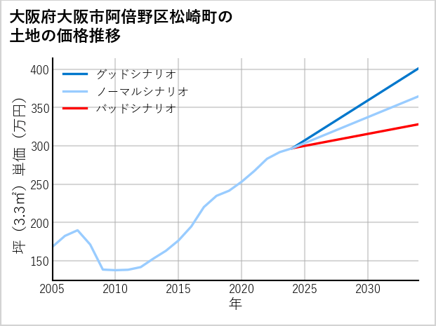 大阪府大阪市阿倍野区松崎町の土地価格推移