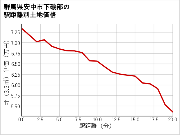 群馬県安中市下磯部の徒歩距離別の土地坪単価