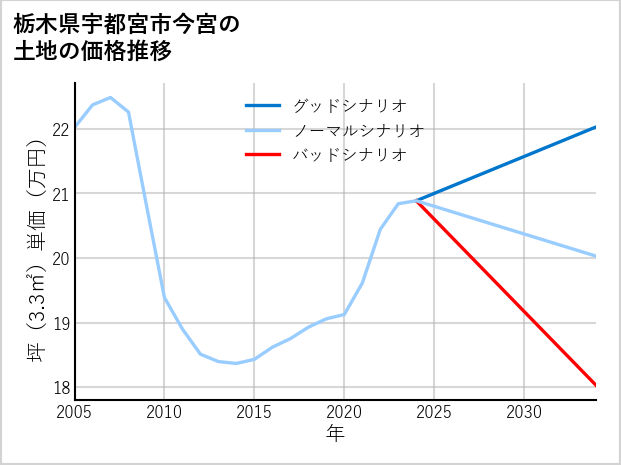 栃木県宇都宮市今宮の土地価格推移