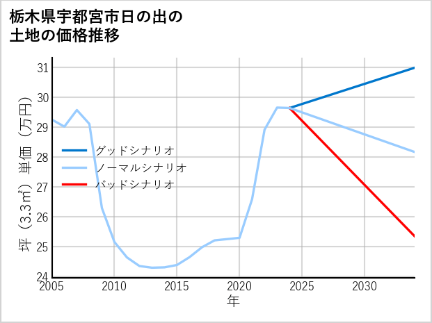 栃木県宇都宮市日の出の土地価格推移