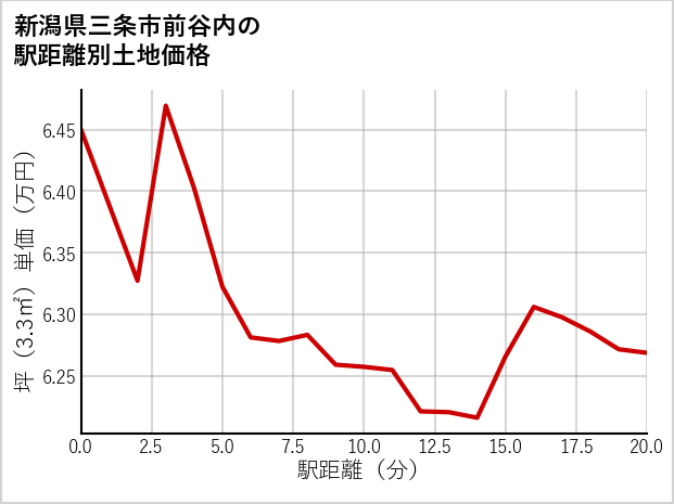 新潟県三条市前谷内の徒歩距離別の土地坪単価