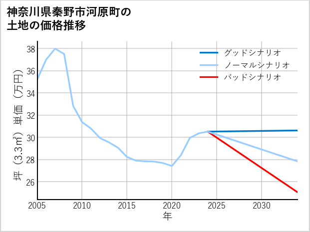 神奈川県秦野市河原町の土地価格推移